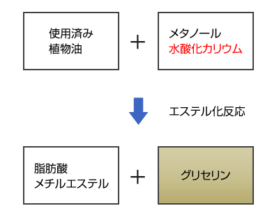 無触媒プロセス図