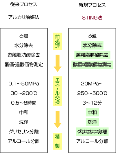 プロセスの比較